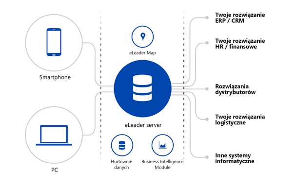 Integracje eLeader schemat ROI z Sales Force Automation