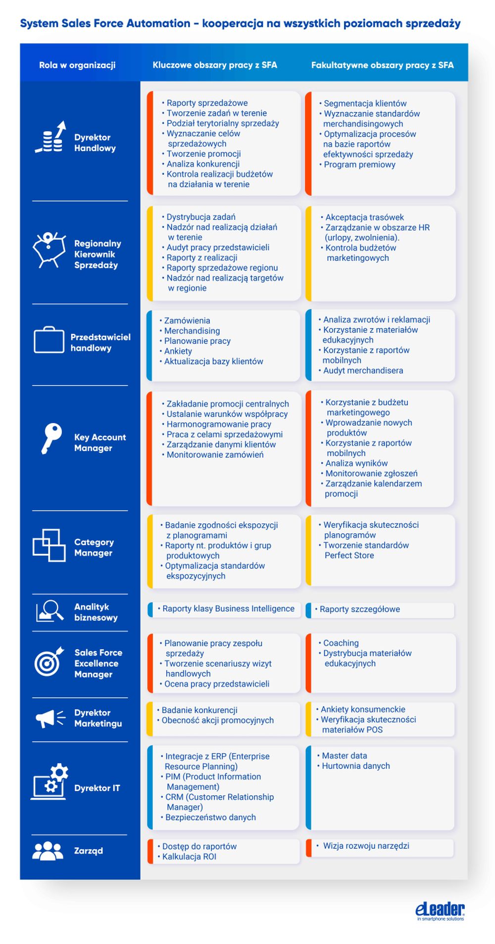 ROI z Sales Force Automation