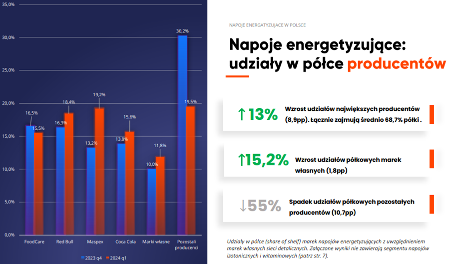 napoje energetyzujące w Polsce raport