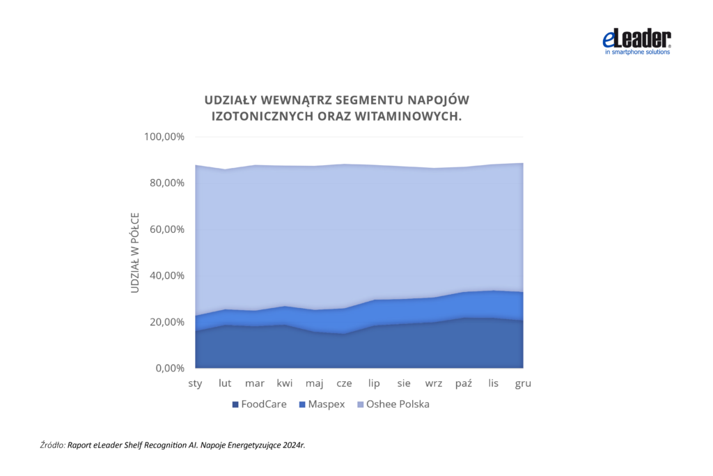 Wykres przedstawiający udziały wewnątrz segmentu napojów izotonicznych i witaminowych 2024