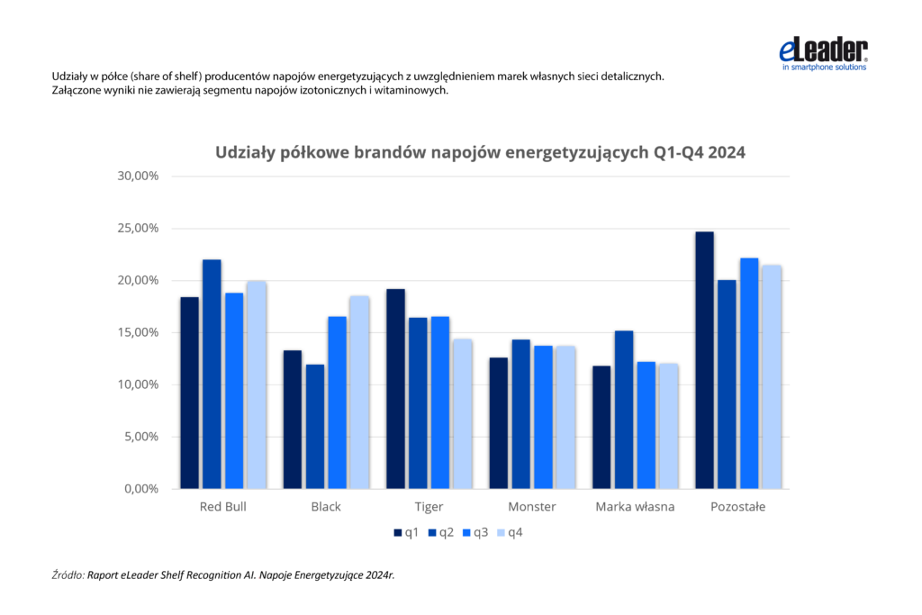 Wykres pokazujący udziały półkowe brandów napojów energetycznych 2024